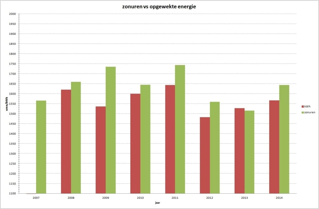 Opgewekte energie zonnepanelen-grafiek tm 2014 - beter