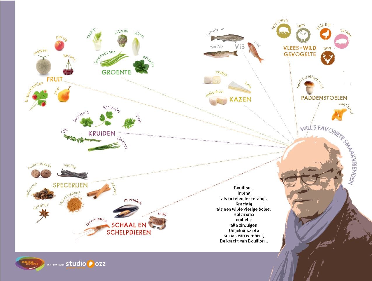 50 x Bouillon - Angélique Will Mindmap